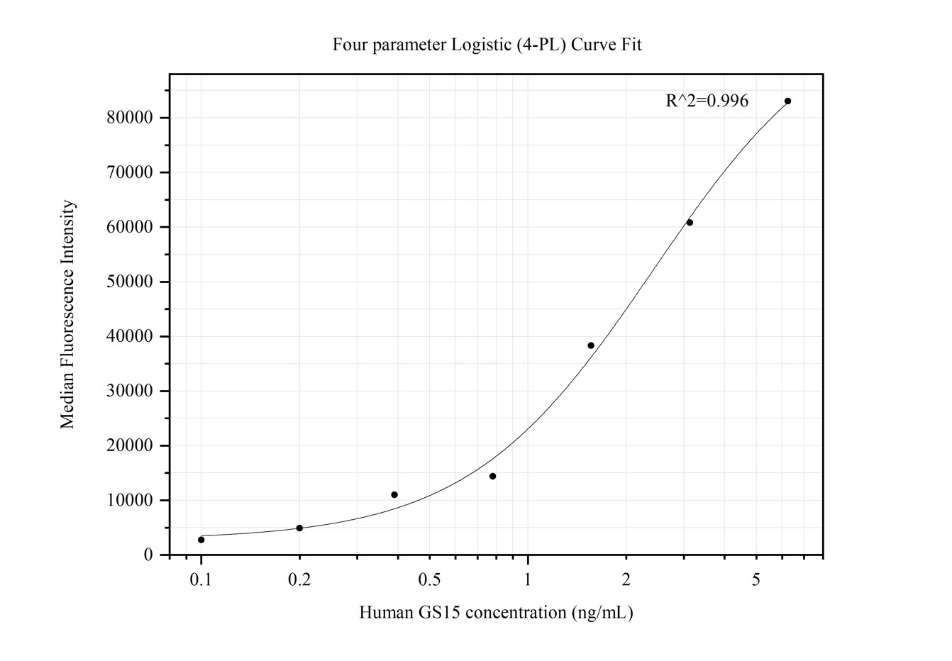 Cytometric bead array standard curve of MP50251-2